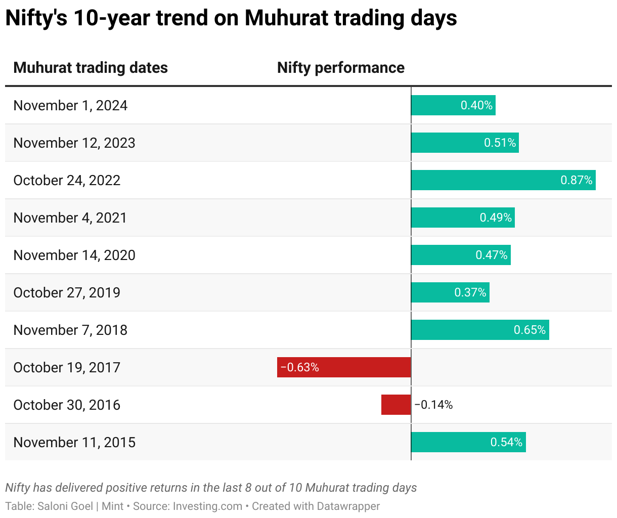 full Nifty's 10-year trend on Muhurat trading days (Table)