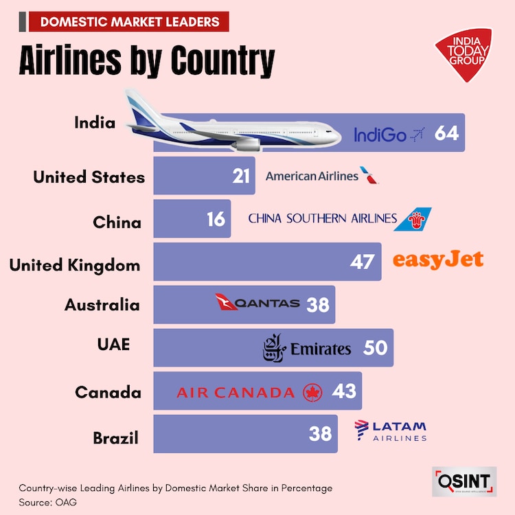 Across the world’s biggest aviation markets, IndiGo stands out with the highest domestic market share, far ahead of its global peers.