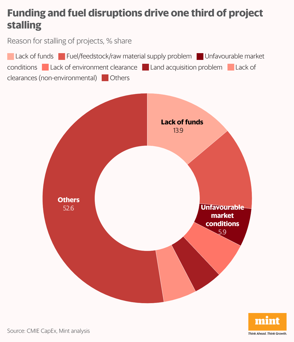 Funding and fuel disruptions drive one third of project stalling (Donut Chart)